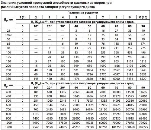 Danfoss VFY-LG DN125 (065B7464) Дисковой поворотный затвор