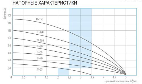 Belamos TF-40 /5 (каб.20 м) Скважинный центробежный насос