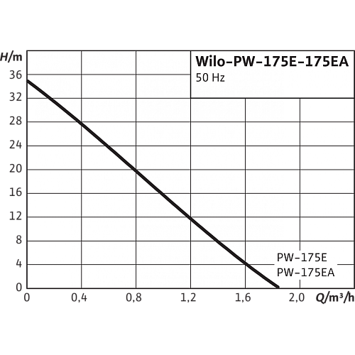 Wilo PW 175E Повысительный насос