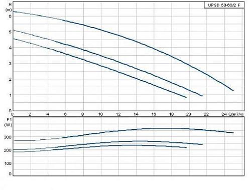 Grundfos серии 200 UPSD 50/60/2 F /400V (встроенный релейный модуль) Циркуляционный насос