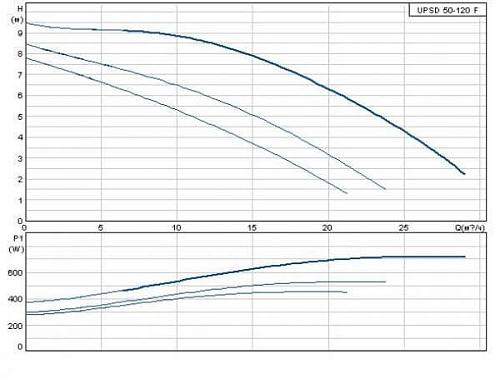 Grundfos серии 200 UPSD 50/120 F /400V (встроенный релейный модуль) Циркуляционный насос