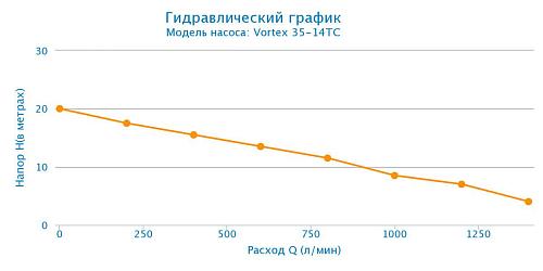 Aquario VORTEX 35-14 TC дренажный электронасос